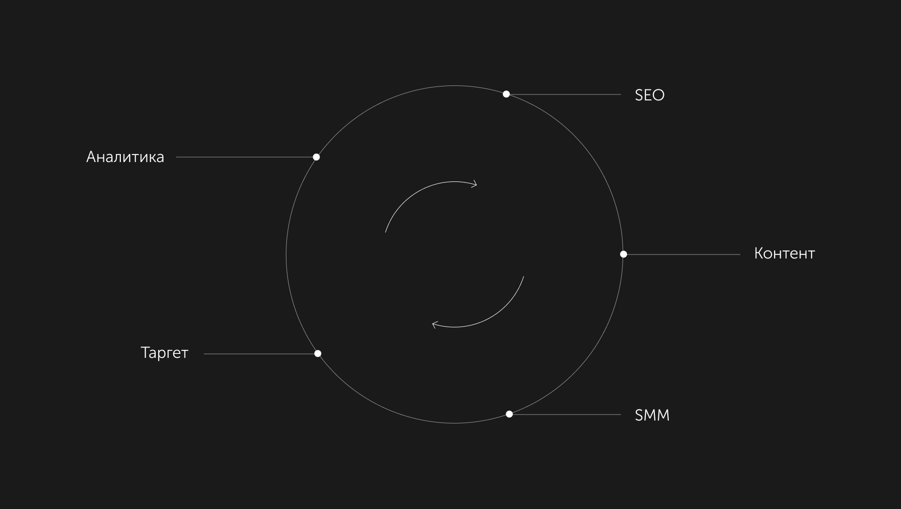 Схема каналов комплексного продвижения: SEO, контент, SMM, аналитика, таргет